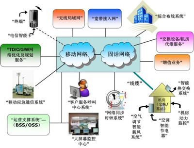 電信運營 基礎電信業務的核心驅動力